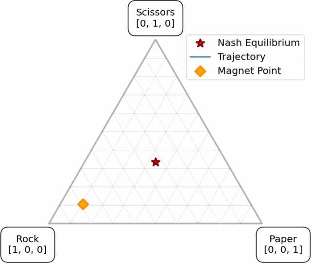 A policy trajectory and its moving magnet approaching the Nash equilibrium in rock-paper-scissors
